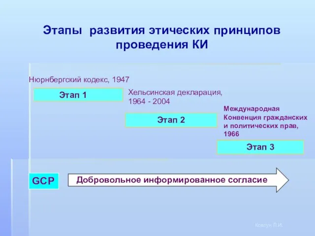 Этап 1 Нюрнбергский кодекс, 1947 Этап 2 Этап 3 GCP Этапы развития