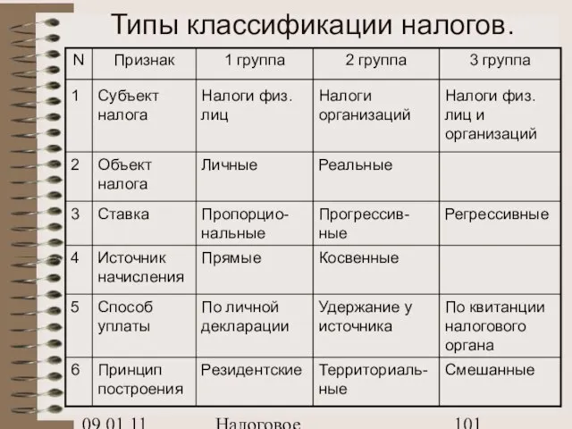 09.01.11 Налоговое планирование Типы классификации налогов.