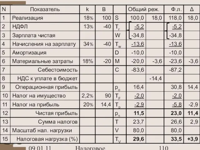 09.01.11 Налоговое планирование