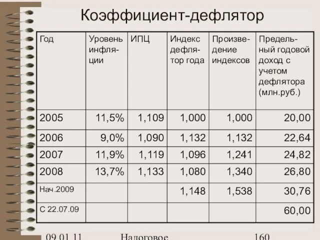 09.01.11 Налоговое планирование Коэффициент-дефлятор