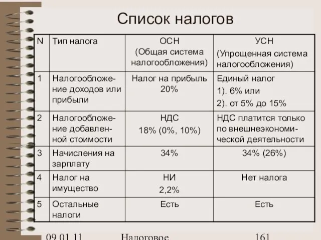 09.01.11 Налоговое планирование Список налогов