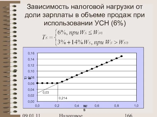 09.01.11 Налоговое планирование Зависимость налоговой нагрузки от доли зарплаты в объеме продаж при использовании УСН (6%)