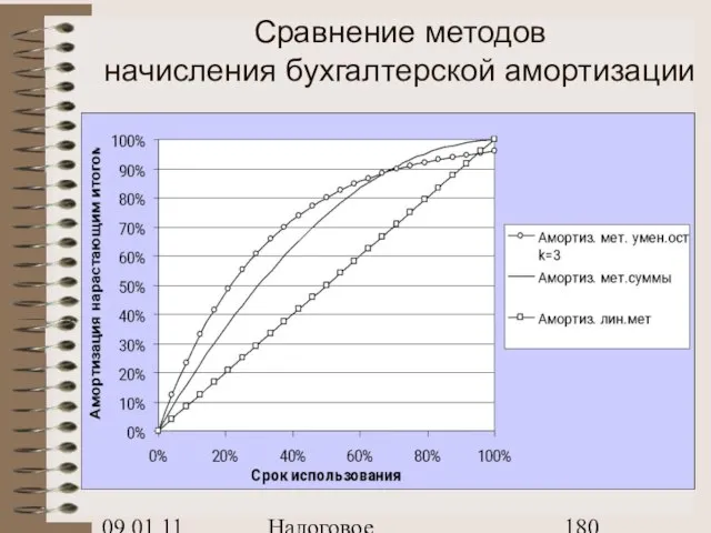 09.01.11 Налоговое планирование Сравнение методов начисления бухгалтерской амортизации