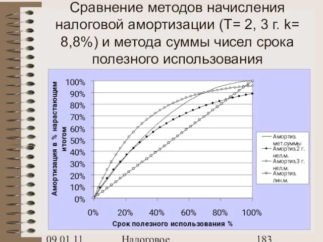 09.01.11 Налоговое планирование Сравнение методов начисления налоговой амортизации (Т= 2, 3 г.