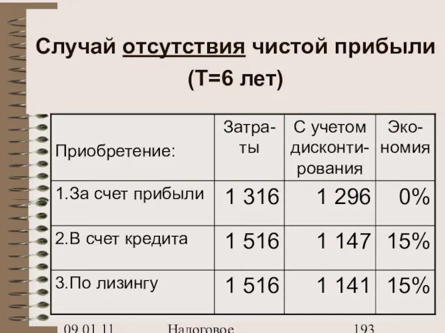 09.01.11 Налоговое планирование Случай отсутствия чистой прибыли (Т=6 лет)