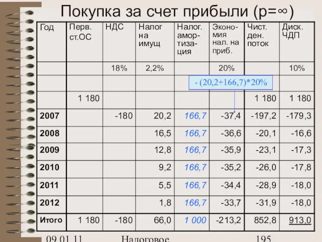 09.01.11 Налоговое планирование Покупка за счет прибыли (p=∞)