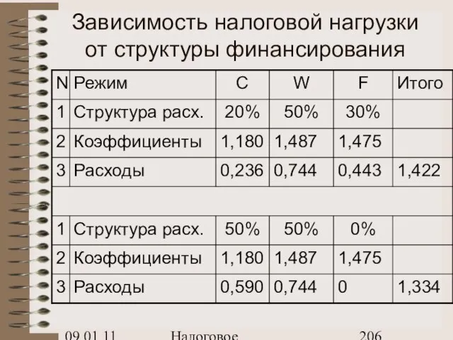 09.01.11 Налоговое планирование Зависимость налоговой нагрузки от структуры финансирования