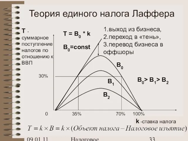 09.01.11 Налоговое планирование Теория единого налога Лаффера B0> B1> B2