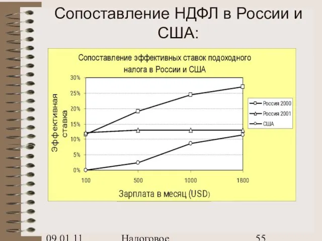 09.01.11 Налоговое планирование Сопоставление НДФЛ в России и США: