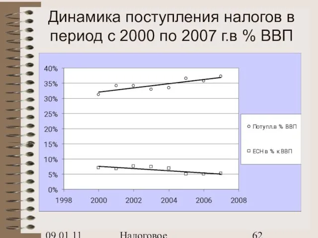 09.01.11 Налоговое планирование Динамика поступления налогов в период с 2000 по 2007 г.в % ВВП