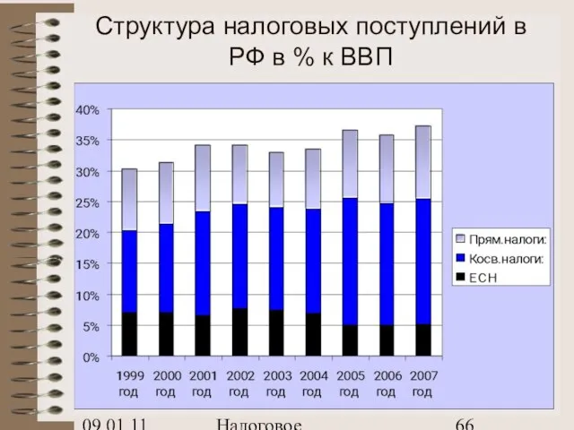 09.01.11 Налоговое планирование Структура налоговых поступлений в РФ в % к ВВП