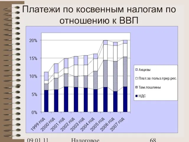 09.01.11 Налоговое планирование Платежи по косвенным налогам по отношению к ВВП