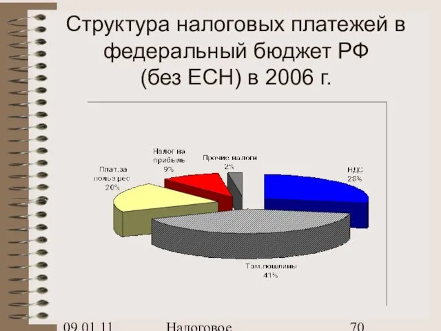 09.01.11 Налоговое планирование Структура налоговых платежей в федеральный бюджет РФ (без ЕСН) в 2006 г.