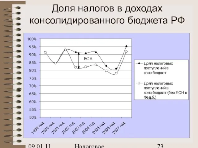 09.01.11 Налоговое планирование Доля налогов в доходах консолидированного бюджета РФ