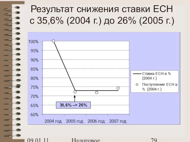 09.01.11 Налоговое планирование Результат снижения ставки ЕСН с 35,6% (2004 г.) до 26% (2005 г.)