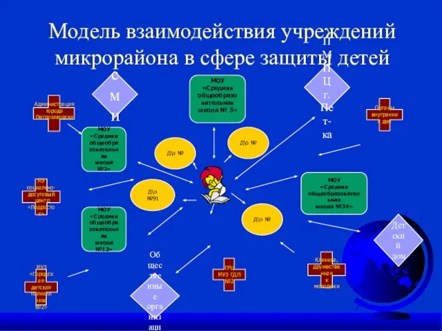 Модель взаимодействия учреждений микрорайона в сфере защиты детей МОУ «Средняя общеобразовательная школа