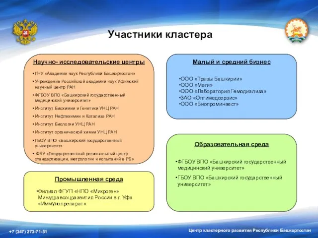 Центр кластерного развития Республики Башкортостан Участники кластера Научно- исследовательские центры ГНУ «Академия