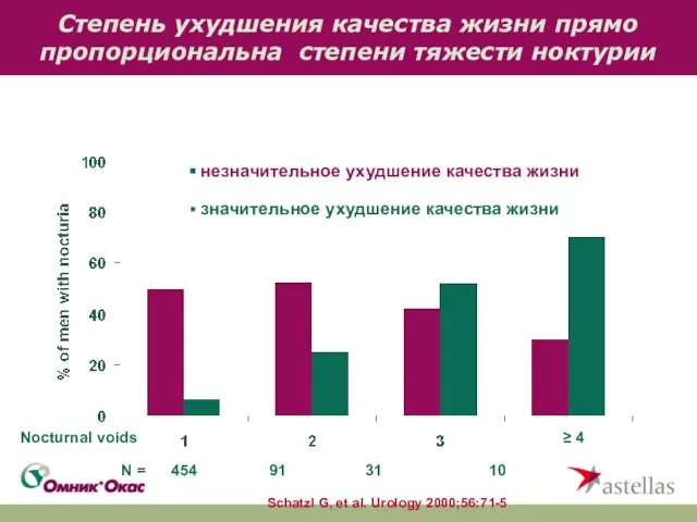 Степень ухудшения качества жизни прямо пропорциональна степени тяжести ноктурии ≥ 4 N