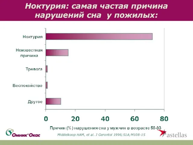 Ноктурия: самая частая причина нарушений сна у пожилых: Middelkoop HAM, et al. J Gerontol 1996;51A;M108-15