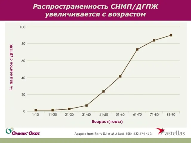 Распространенность СНМП/ДГПЖ увеличивается с возрастом Adapted from Berry SJ et al. J