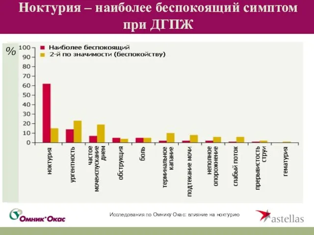 Исследования по Омнику Окас: влияние на ноктурию Ноктурия – наиболее беспокоящий симптом при ДГПЖ %