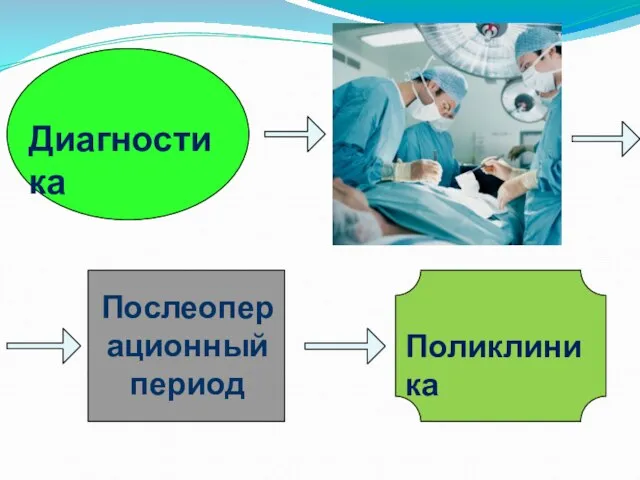 Диагностика Послеоперационный период Поликлиника