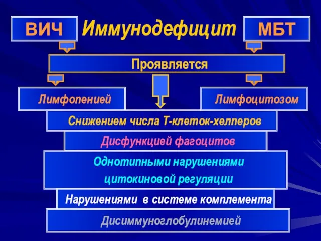 Иммунодефицит ВИЧ МБТ Проявляется Лимфопенией Дисфункцией фагоцитов Снижением числа Т-клеток-хелперов Однотипными нарушениями