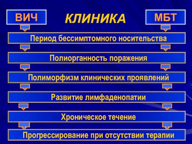 КЛИНИКА ВИЧ МБТ Период бессимптомного носительства Полиорганность поражения Полиморфизм клинических проявлений Развитие