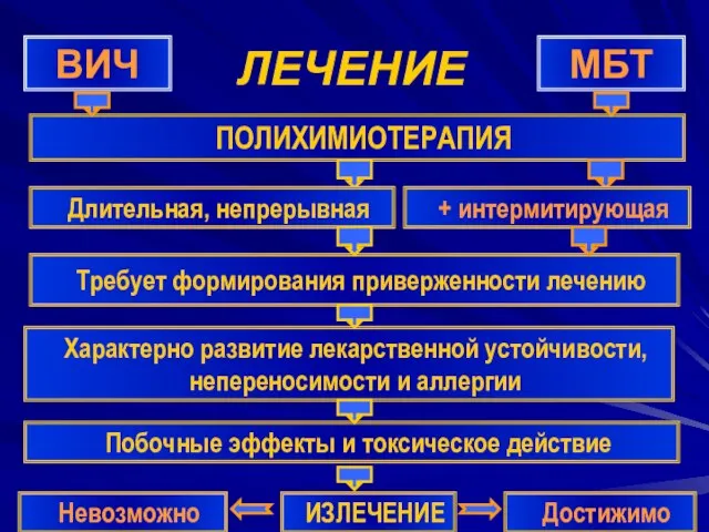 ЛЕЧЕНИЕ ВИЧ МБТ ПОЛИХИМИОТЕРАПИЯ Длительная, непрерывная Требует формирования приверженности лечению Характерно развитие