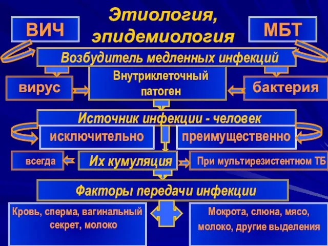 Этиология, эпидемиология ВИЧ МБТ Возбудитель медленных инфекций вирус бактерия Внутриклеточный патоген Источник