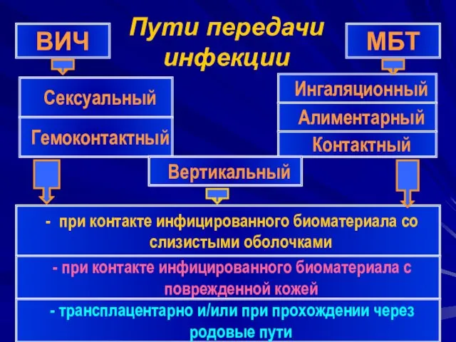 Пути передачи инфекции ВИЧ МБТ - при контакте инфицированного биоматериала со слизистыми