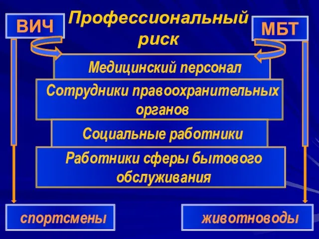 Профессиональный риск ВИЧ МБТ Медицинский персонал Сотрудники правоохранительных органов Социальные работники Работники