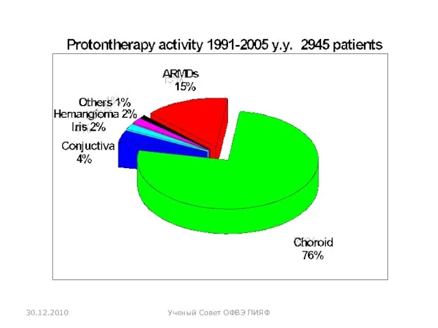 30.12.2010 Ученый Совет ОФВЭ ПИЯФ