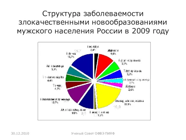 30.12.2010 Ученый Совет ОФВЭ ПИЯФ Структура заболеваемости злокачественными новообразованиями мужского населения России в 2009 году