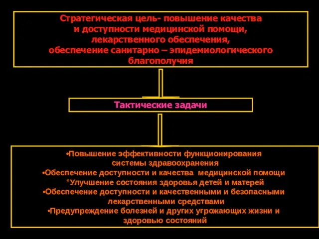 Стратегическая цель- повышение качества и доступности медицинской помощи, лекарственного обеспечения, обеспечение санитарно