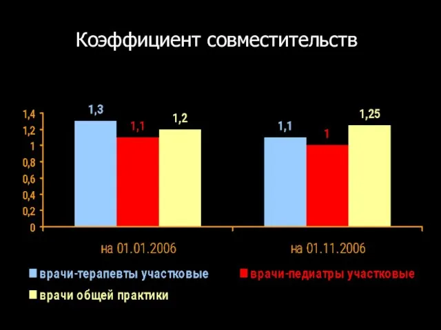 Коэффициент совместительств