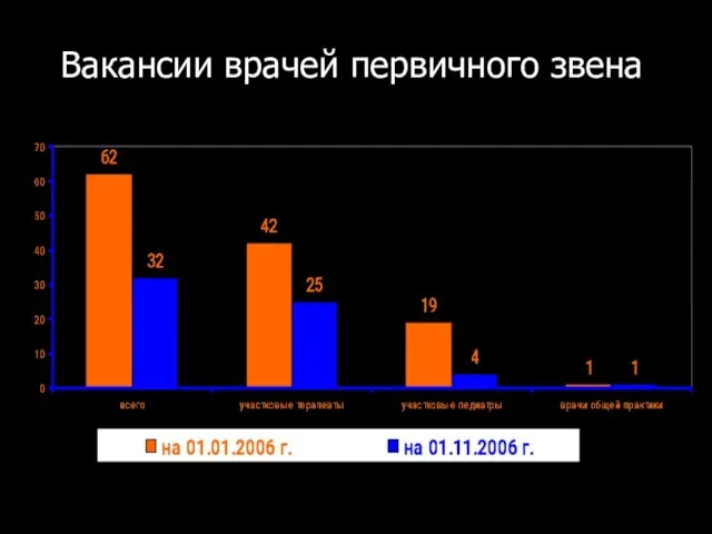 Вакансии врачей первичного звена