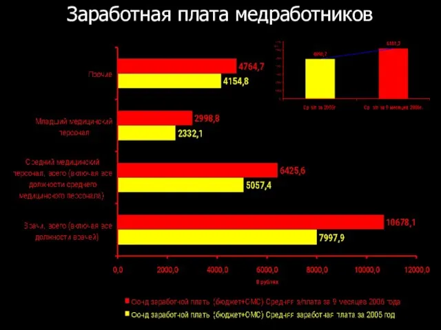 Заработная плата медработников