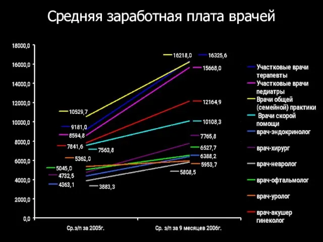 Средняя заработная плата врачей