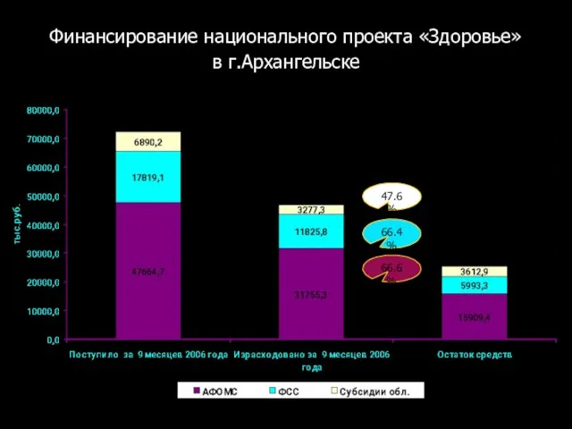 Финансирование национального проекта «Здоровье» в г.Архангельске 66.6% 66.4% 47.6%