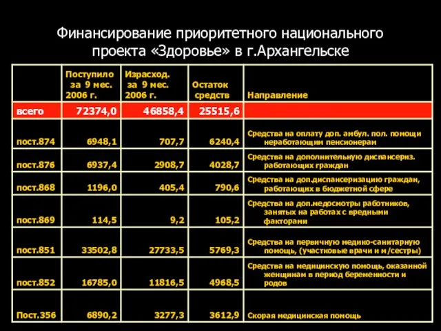 Финансирование приоритетного национального проекта «Здоровье» в г.Архангельске