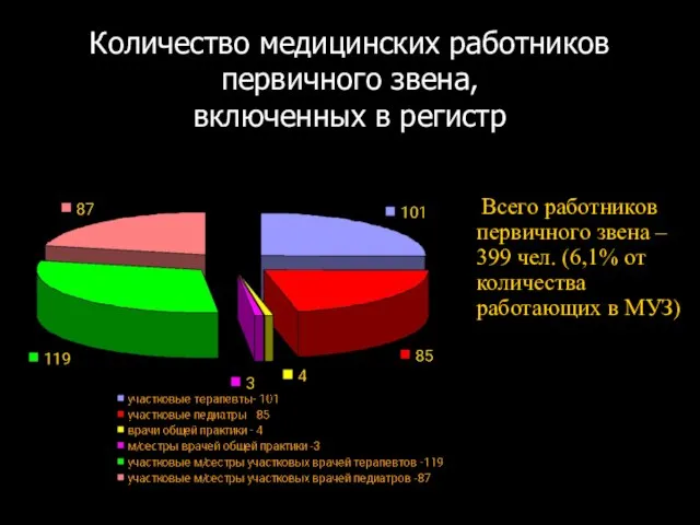 Количество медицинских работников первичного звена, включенных в регистр Всего работников первичного звена