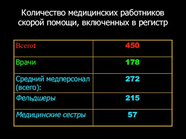 Количество медицинских работников скорой помощи, включенных в регистр