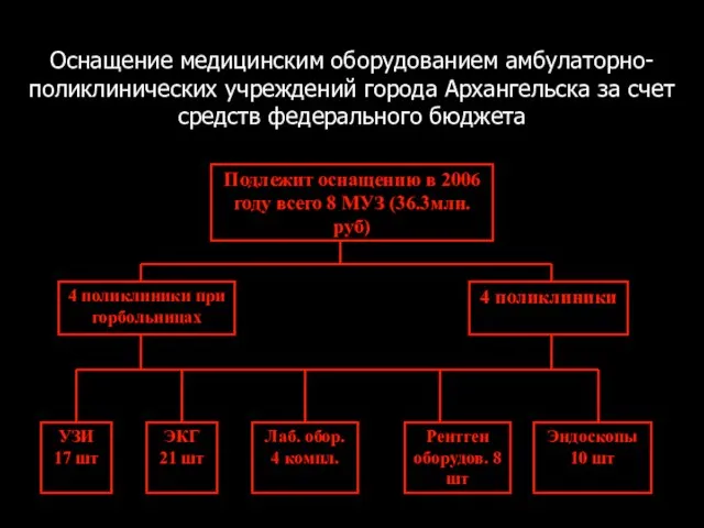 Оснащение медицинским оборудованием амбулаторно-поликлинических учреждений города Архангельска за счет средств федерального бюджета