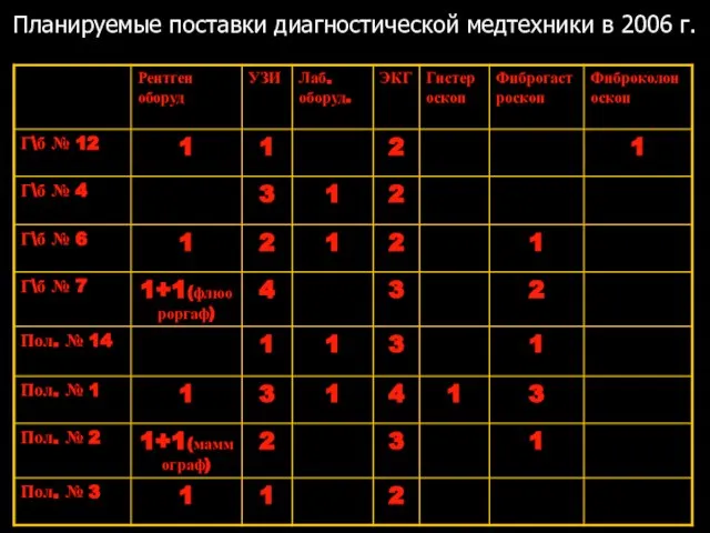 Планируемые поставки диагностической медтехники в 2006 г.