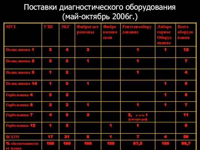 Поставки диагностического оборудования (май-октябрь 2006г.)