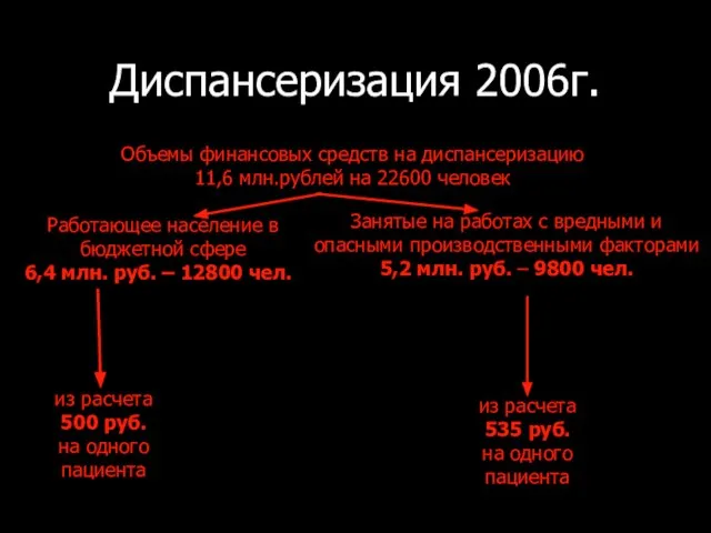 Работающее население в бюджетной сфере 6,4 млн. руб. – 12800 чел. Занятые