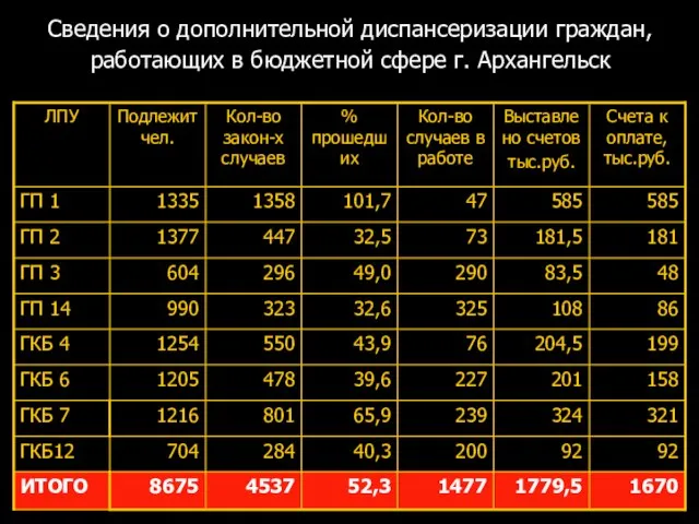 Сведения о дополнительной диспансеризации граждан, работающих в бюджетной сфере г. Архангельск