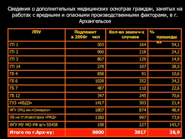 Сведения о дополнительных медицинских осмотрах граждан, занятых на работах с вредными и