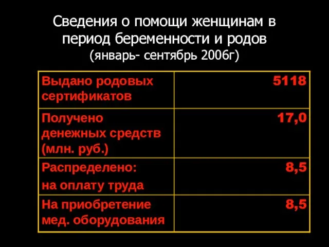 Сведения о помощи женщинам в период беременности и родов (январь- сентябрь 2006г)